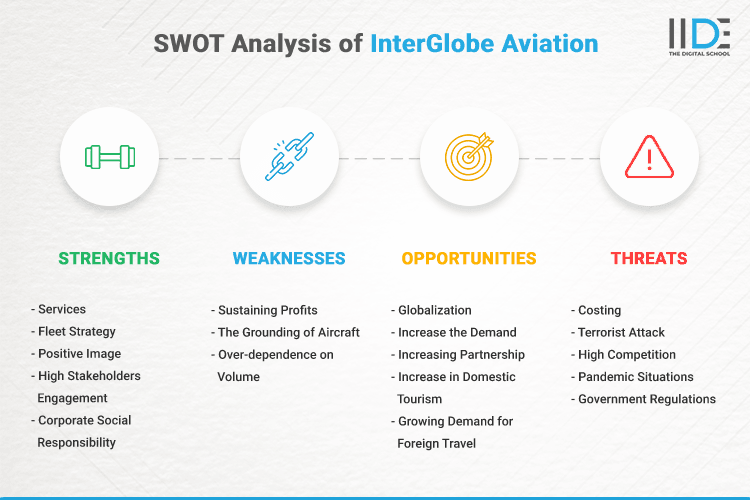 SWOT Analysis of Interglobe Aviation - SWOT Infographics of Interglobe Aviation