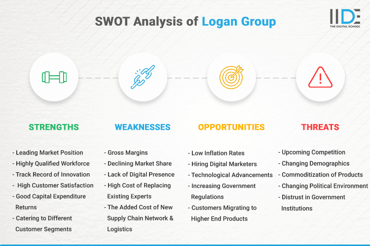 SWOT Analysis of Logan Group - SWOT Infographics of Logan Group