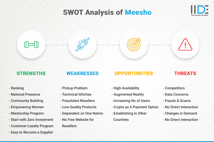 SWOT Analysis of Meesho - SWOT Infographics of Meesho
