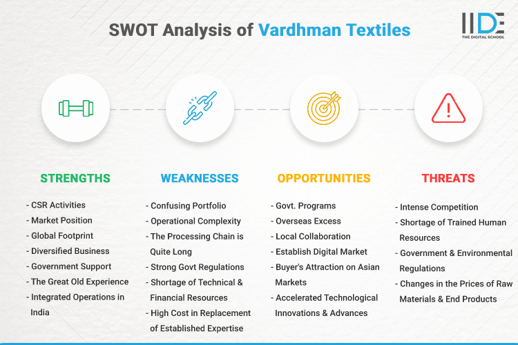 SWOT Analysis of Vardhman Textiles - SWOT Infographics of Vardhman Textiles