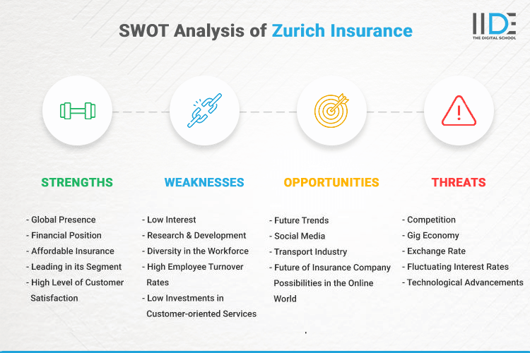 SWOT Analysis of Zurich Insurance - SWOT Infographics of Zurich Insurance