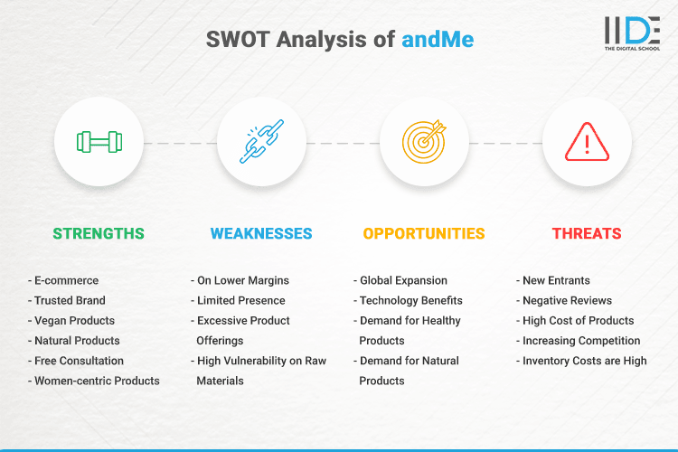 SWOT Analysis of andMe - SWOT Infographics of andMe
