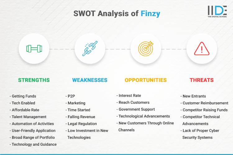 SWOT Analysis of Finzy - SWOT Infographics of Finzy