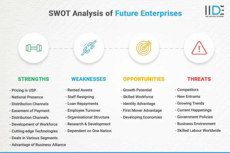SWOT Analysis of Future Enterprises - SWOT Infographics of Future Enterprises