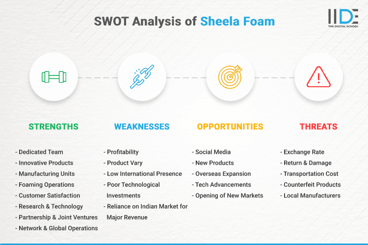 SWOT Analysis of Sheela Foam - SWOT Infographics of Sheela Foam