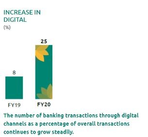 marketing strategy of Ujjivan Financial Services + Stat on Digital transaction