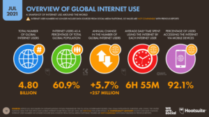 Scope of Digital Marketing in Dubai - Global Internet Data