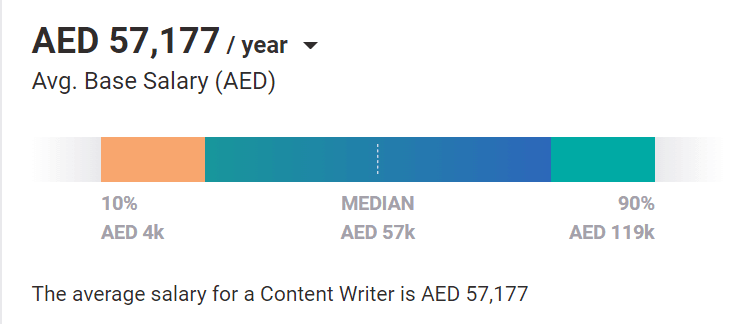 Digital Marketing Careers In Sharjah - Content writer Salary 
