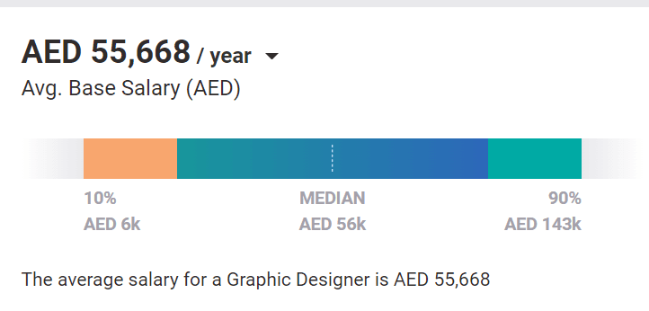 Digital Marketing Careers In Sharjah - Graphic Designer Salary 