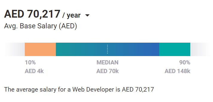 Digital Marketing Salary In UAE - Web Developer Salary