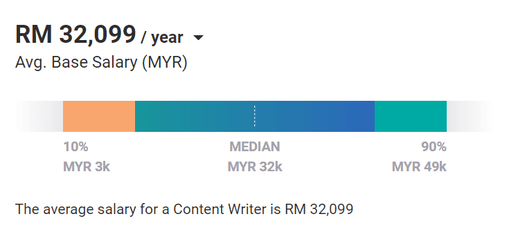 Digital Marketing Careers In George Town - Content Writer Salary