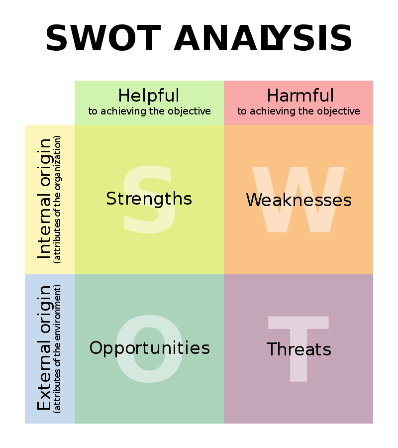 Digital marketing strategy in Ipoh - swot image