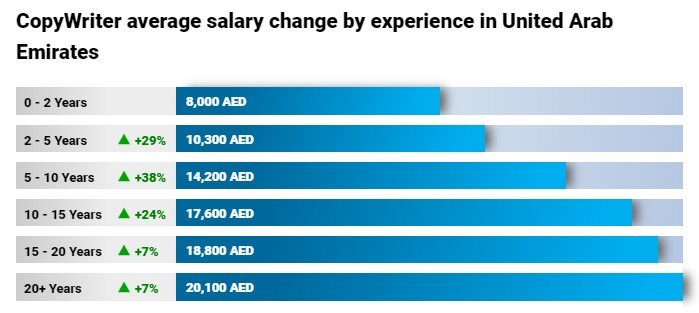 Digital Marketing Salary in Sharjah - CopyWriter Salary Comparison by Years of Experience