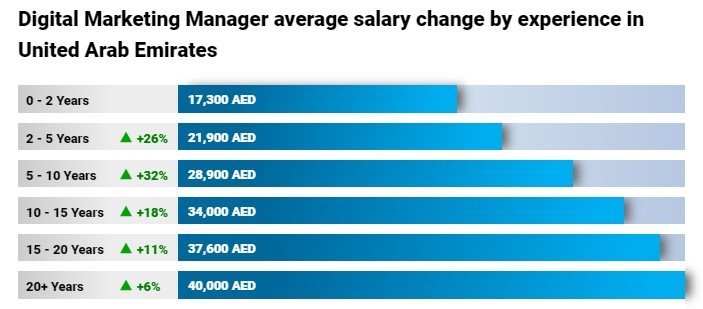 Digital Marketing Salary in Sharjah - Digital Marketing Manager Salary Comparison by Years of Experience