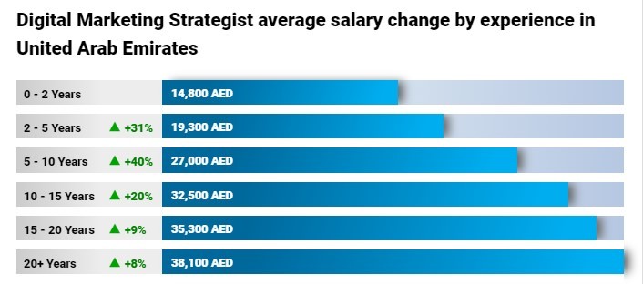 Digital Marketing Salary in Sharjah - Digital Marketing Strategist Salary Comparison by Years of Experience