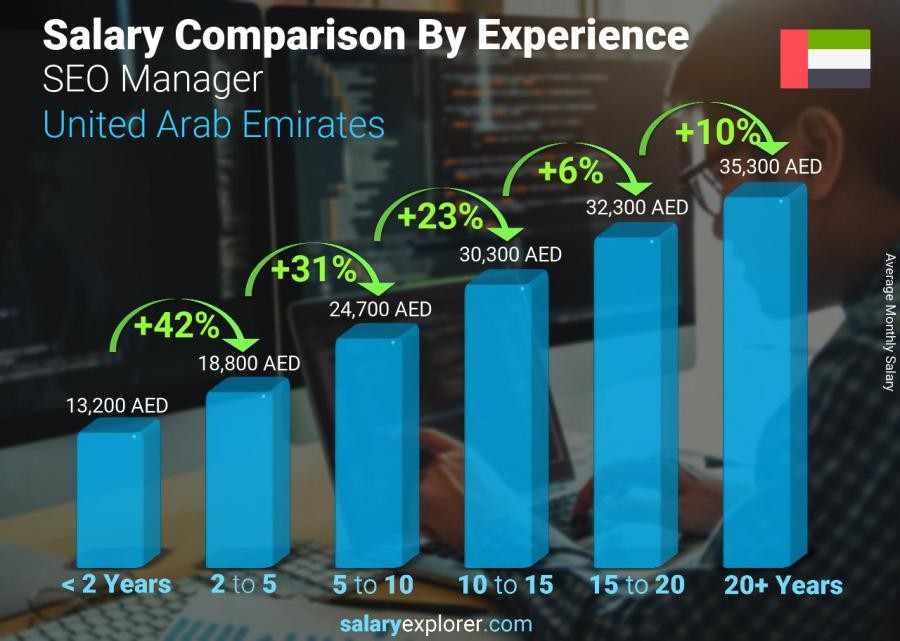 Digital Marketing Salary in Sharjah - SEO Manager Salary Comparison