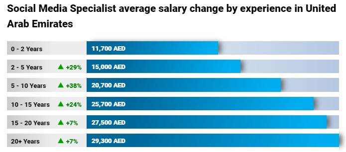 Digital Marketing Salary in Sharjah - Social Media Specialist Salary Comparison by Years of Experience