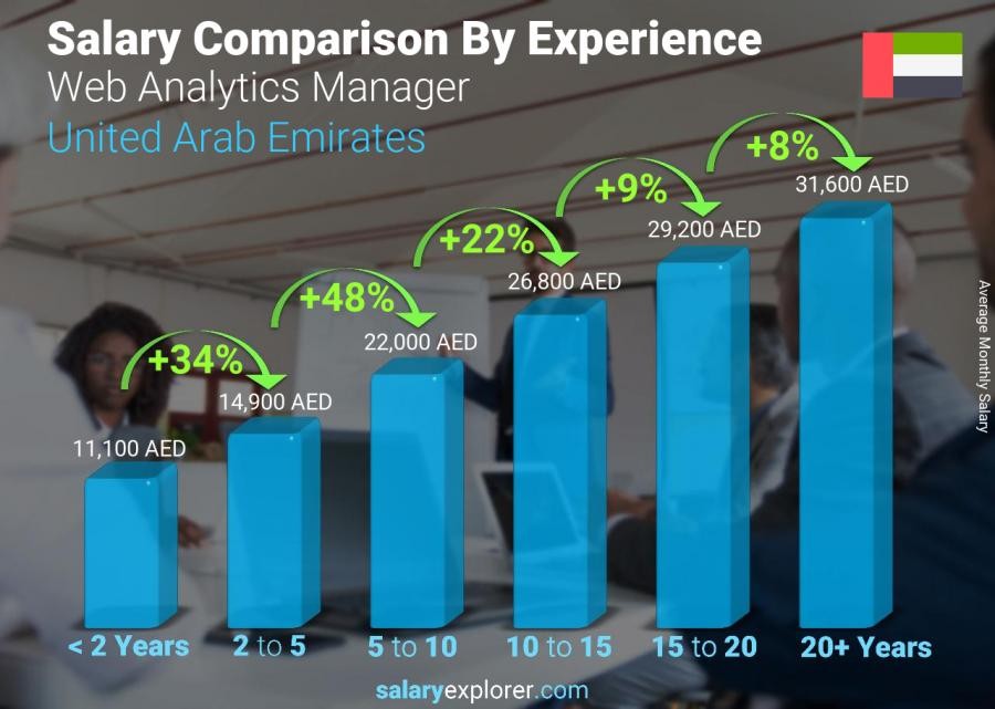Digital Marketing Salary in Sharjah - Web Analytics Manager Salary Comparison by Years of Experience