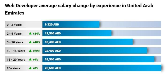 Digital Marketing Salary in Sharjah - Web Developer Salary Comparison by Years of Experience