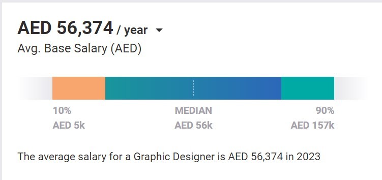 Graphic Designer Salary In UAE 