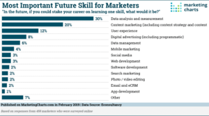 Digital Marketing Salary in Kuala Lumpur - Most Important Future Skills For Marketers