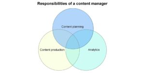 Digital Marketing Careers in Malaysia - Responsibilities of a Content Manager