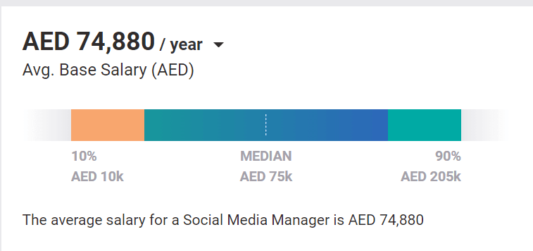 Digital Marketing Careers In Sharjah - social media manager salary