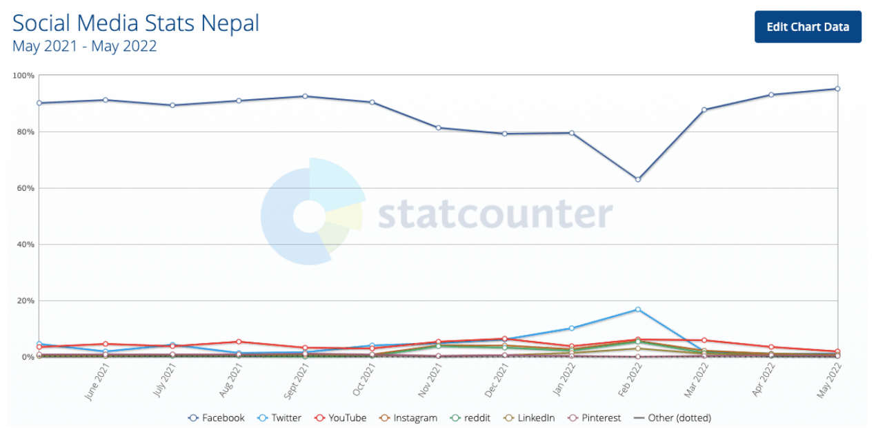 are digital marketing jobs in demand in nepal- social media stats are digital marketing jobs in demand in nepal- aayush rimal are digital marketing jobs in demand in nepal- demand in eCommerce businesses