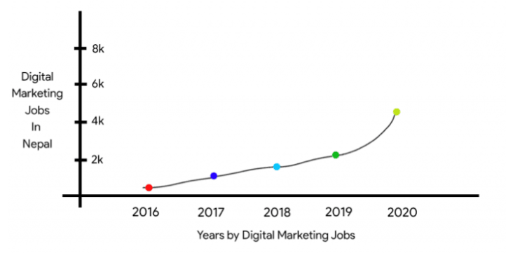 Scope Of Digital Marketing In Kathmandu - Job Statistics
