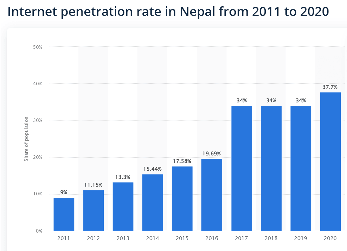 Digital-Marketing-Careers-In-Kathmandu-Internet-penetration-in-Nepal