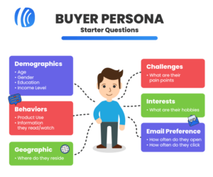 Digital Marketing Strategy in Dubai - Buyer  Persona