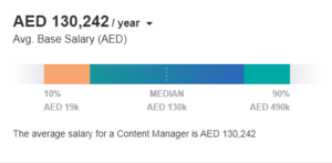 Digital Marketing Salary in Abu Dhabi - Content Manager Salary