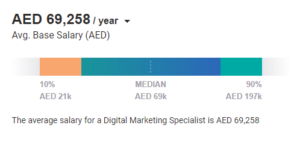 Digital Marketing Salary in Abu Dhabi - Digital Marketing Specialist Salary