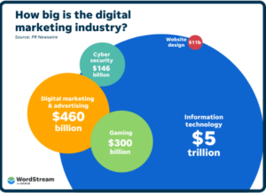Benefits of Digital Marketing in George Town - Size of Digital Marketing Industry