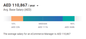 Digital Marketing Salary in Abu Dhabi - E-commerce Manager Salary