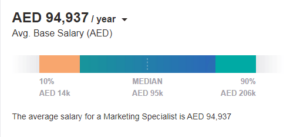 Digital Marketing Salary in Abu Dhabi - Marketing Specialist Salary