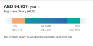 Digital Marketing Salary in Abu Dhbai - Paid Media Salary