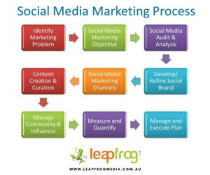 Digital Marketing Skills in Kathmandu - Social Media Marketing Process