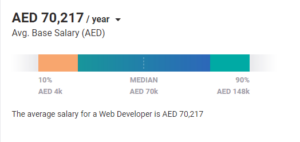 Digital Marketing Salary in Abu Dhabi - Web Developer Salary
