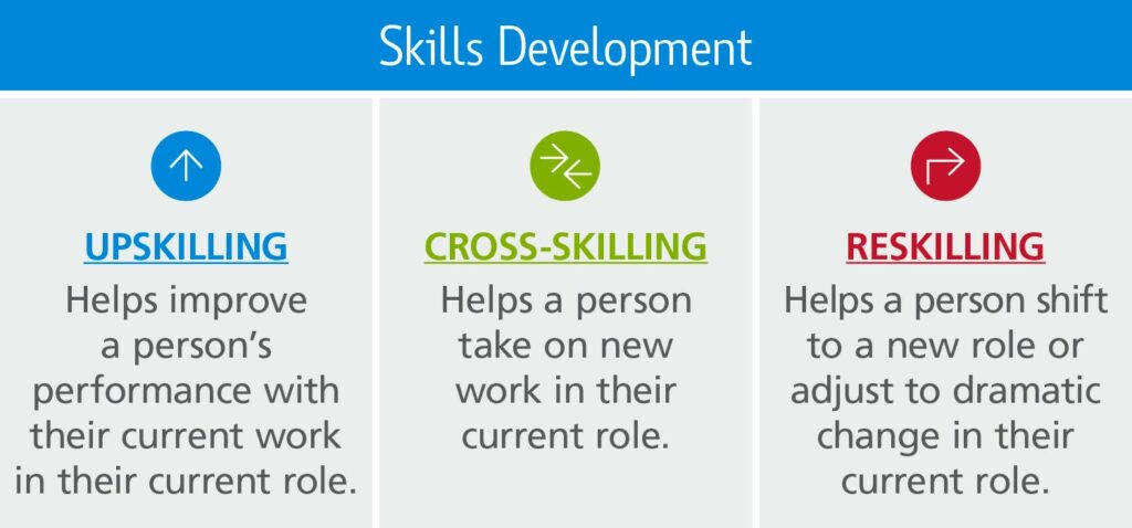upskilling vs cross skilling vs reskilling - cross skilling 