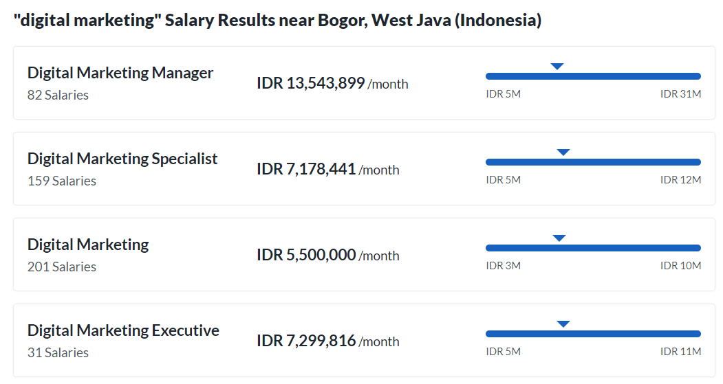 Digital Marketing Salary in Bogor - Jobs