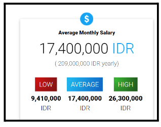 Digital Marketing Salary in Bogor - Digital Marketing Manager Salary