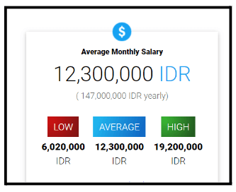 Digital Marketing Salary in Bogor - Social Media Manager Salary