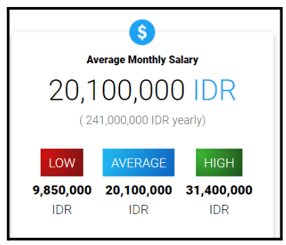 Digital Marketing Salary in Bogor - Advertising Manager Salary 