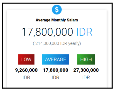 Digital Marketing Salary in Bogor - Digital Marketing Executive Salary