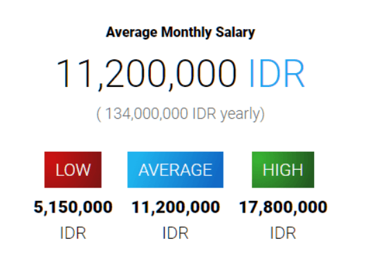 Digital Marketing Salary in Payakumbuh - Web Developer Salary