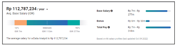 Digital Marketing Salary in Ternate - PPC Analyst Salary