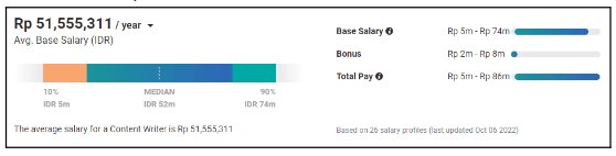 Digital Marketing Salary in Ternate - Content Writer Salary