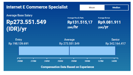 Digital Marketing Salary in Ternate - E-commerce Specialist Salary