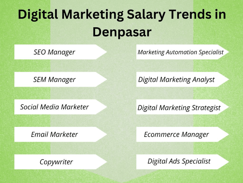 Digital Marketing Salary in Denpasar - Salary Trends Graphic